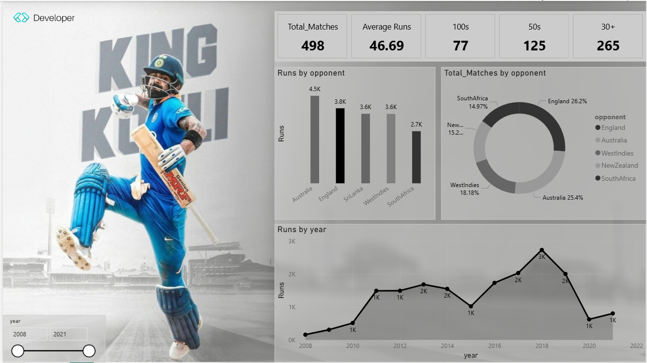 King Kohli Cricket Dashboard